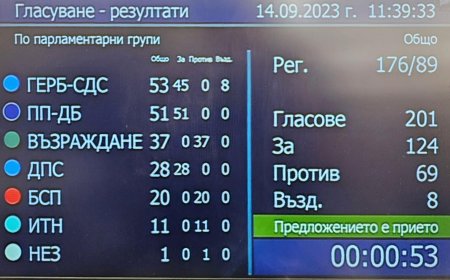 Със 124 гласа депутатите приеха отпадането на забраната за внос на зърно от Украйна