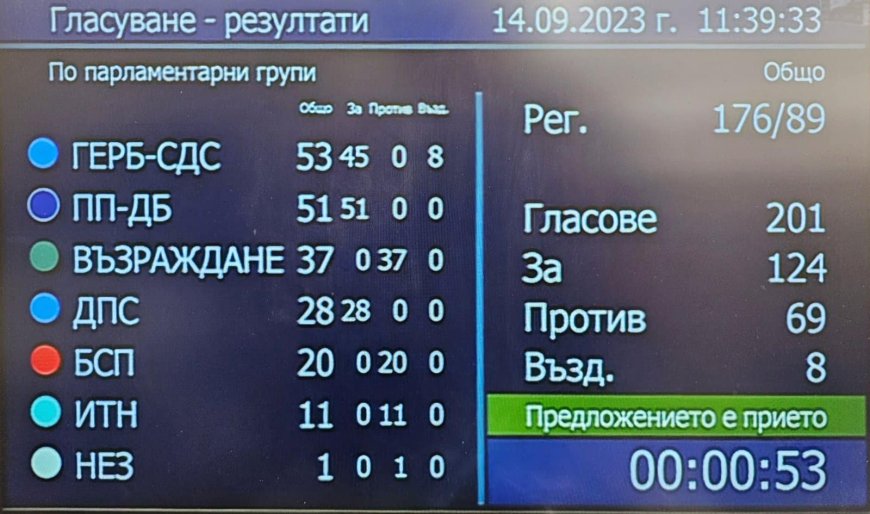 Със 124 гласа депутатите приеха отпадането на забраната за внос на зърно от Украйна